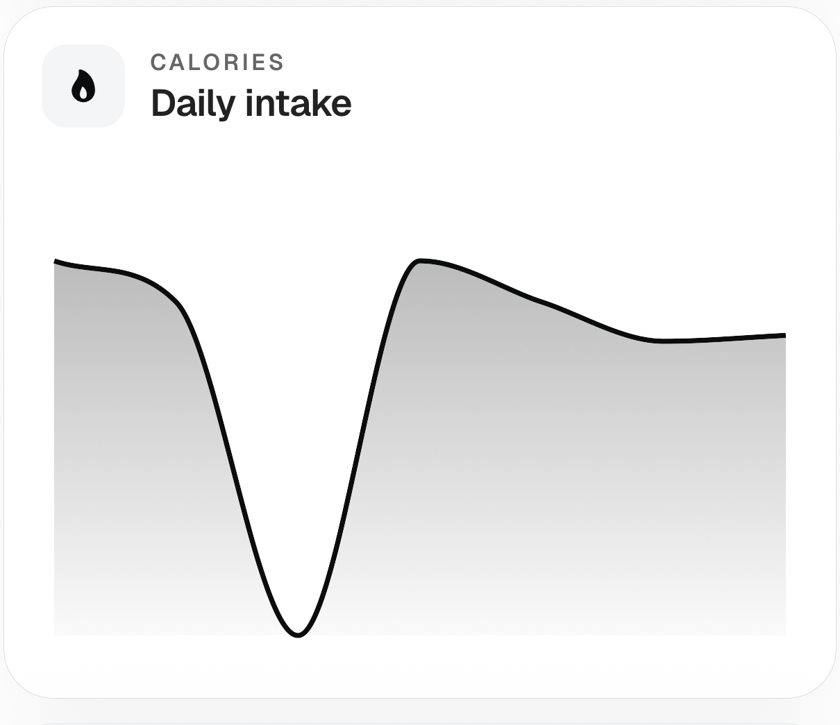 The Corvex daily intake chart: a filled line chart of calories logged over time, including a sharp dip on one day and a recovery back to a steady band.