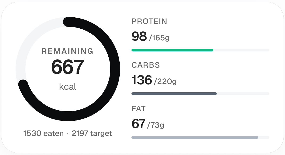 The daily nutrition card showing 667 kcal remaining with protein, carbs and fat progress bars.