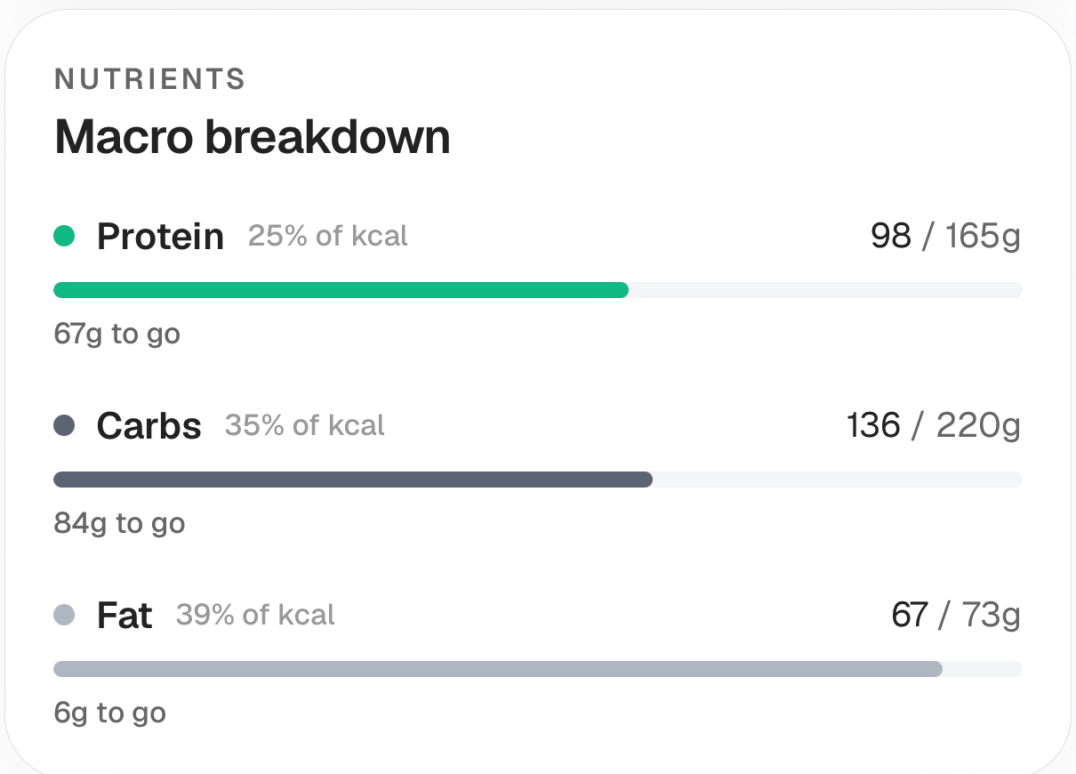 The Corvex macro breakdown card: protein at 25% of intake with 67 g to go, carbs at 35% with 84 g to go, and fat at 39% with 6 g to go.