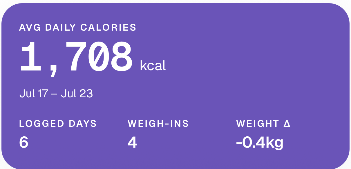 The weekly stats card: 1,708 kcal average daily intake across Jul 17 to Jul 23, with 6 logged days, 4 weigh-ins and a 0.4 kg change.