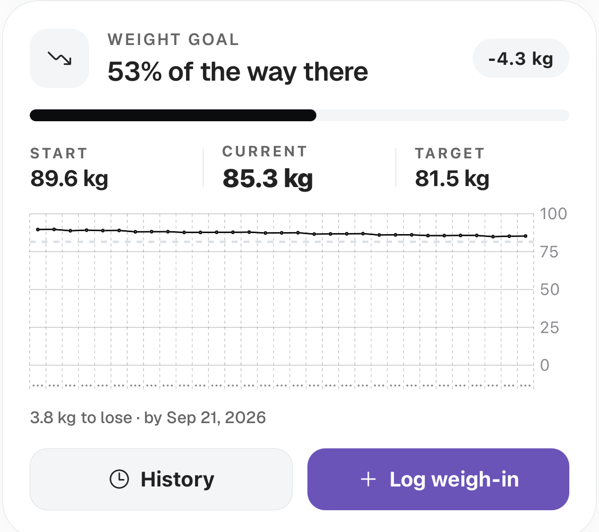 The weight goal card: 53% of the way there, down 4.3 kg from a 89.6 kg start toward an 81.5 kg target, with a daily weigh-in trend line.