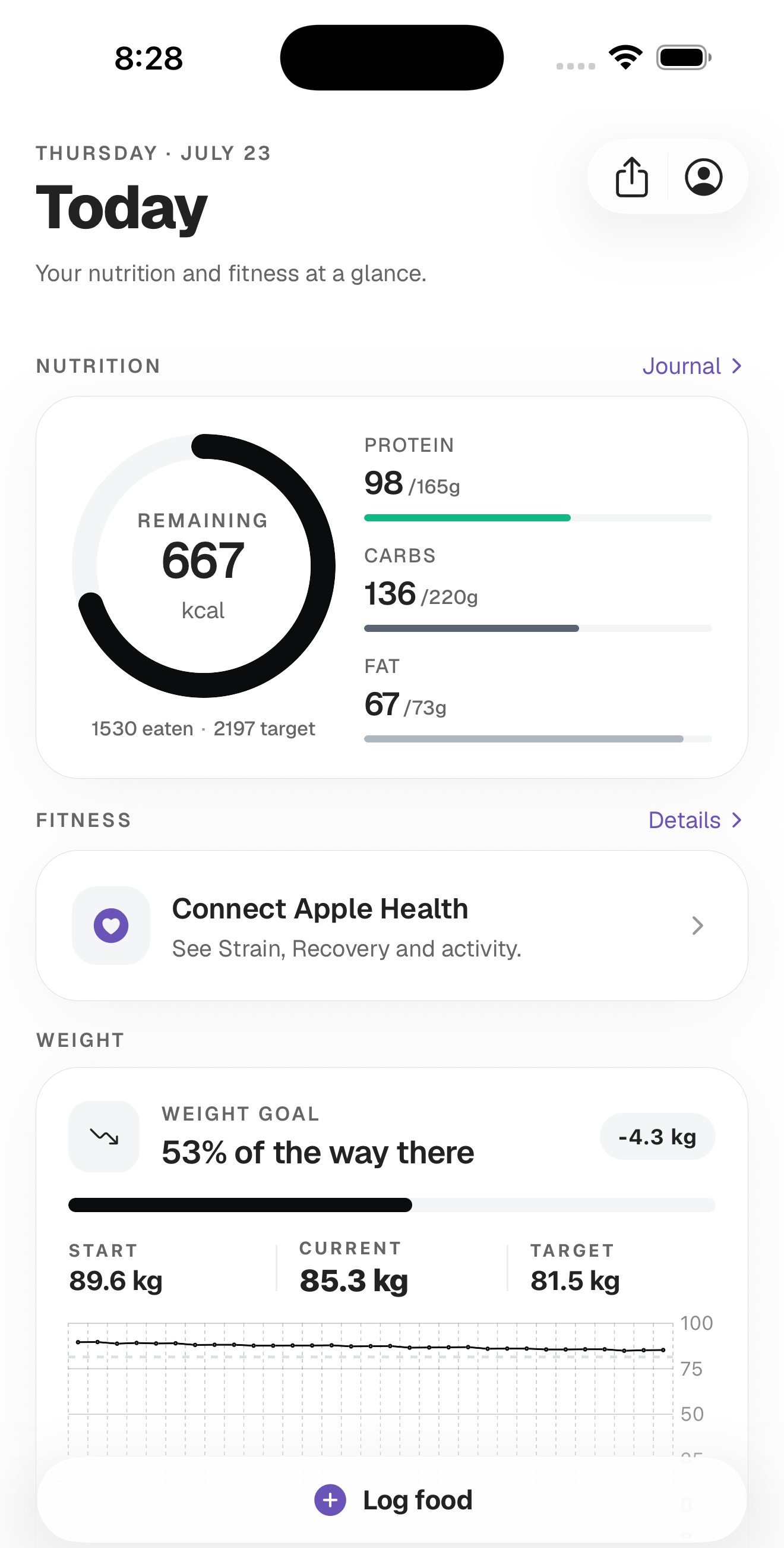 The Corvex Today screen: a progress ring showing 667 kcal remaining of a 2,197 target, protein at 98 of 165 g, carbs 136 of 220 g, fat 67 of 73 g, and a weight goal card reading 53% of the way there.